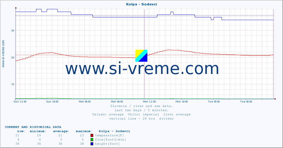  :: Kolpa - Sodevci :: temperature | flow | height :: last two days / 5 minutes.