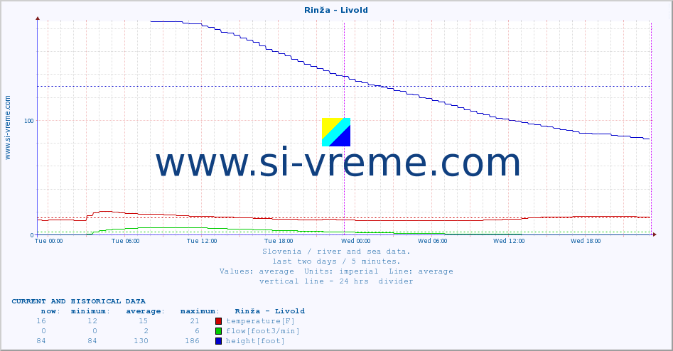  :: Rinža - Livold :: temperature | flow | height :: last two days / 5 minutes.