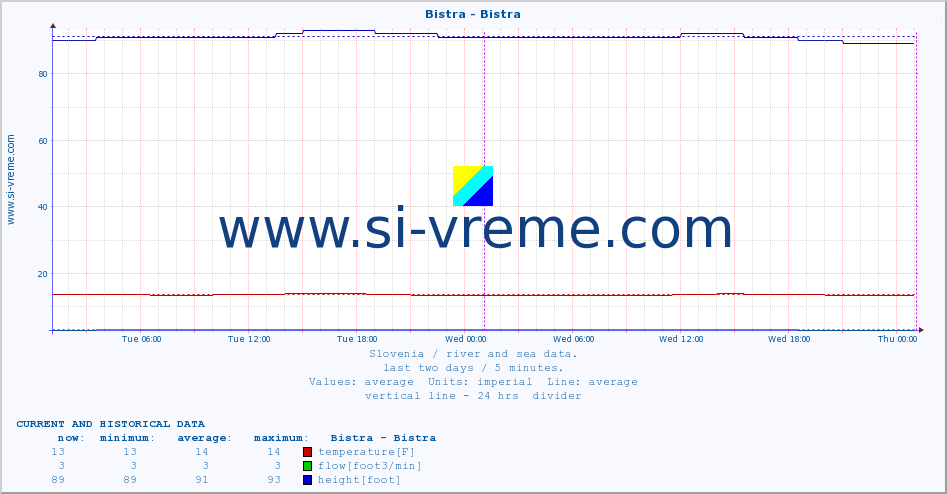  :: Bistra - Bistra :: temperature | flow | height :: last two days / 5 minutes.