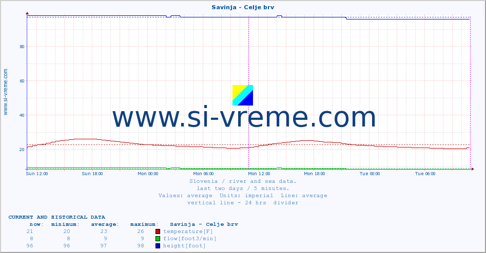  :: Savinja - Celje brv :: temperature | flow | height :: last two days / 5 minutes.