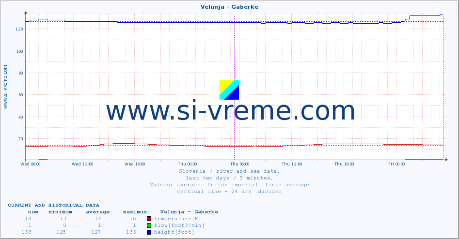  :: Velunja - Gaberke :: temperature | flow | height :: last two days / 5 minutes.