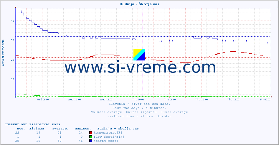  :: Hudinja - Škofja vas :: temperature | flow | height :: last two days / 5 minutes.