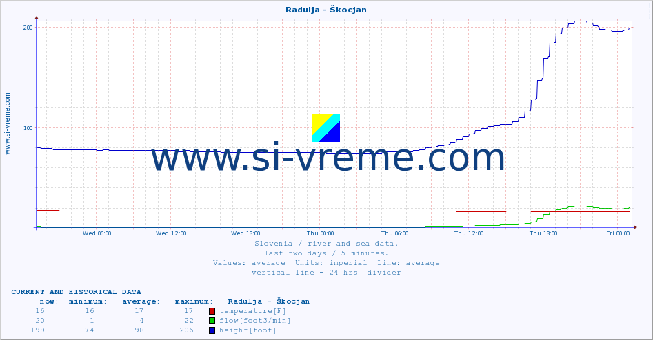  :: Radulja - Škocjan :: temperature | flow | height :: last two days / 5 minutes.