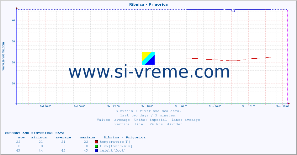  :: Ribnica - Prigorica :: temperature | flow | height :: last two days / 5 minutes.