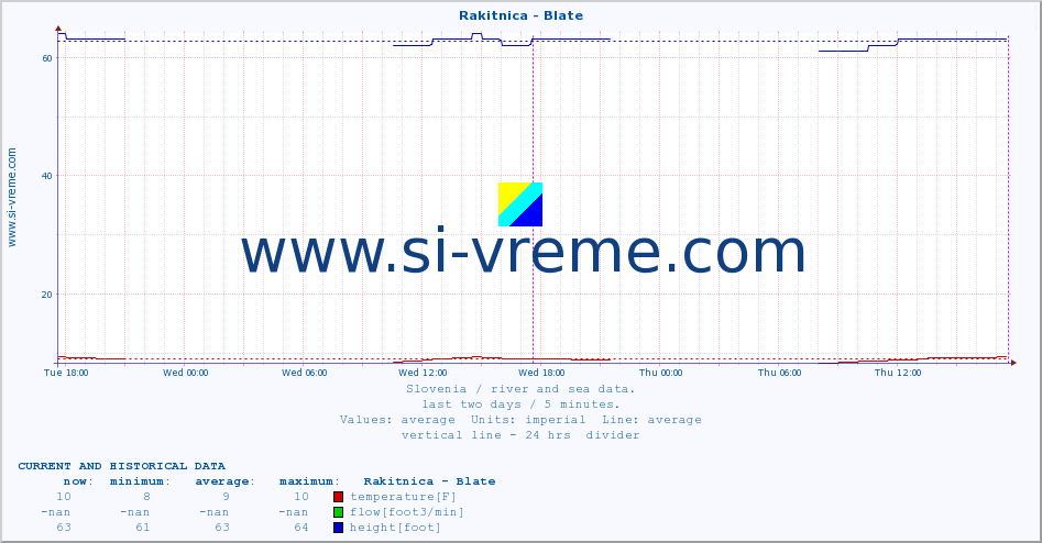  :: Rakitnica - Blate :: temperature | flow | height :: last two days / 5 minutes.