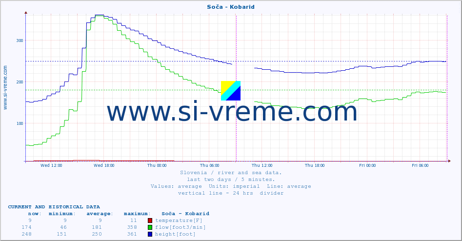  :: Soča - Kobarid :: temperature | flow | height :: last two days / 5 minutes.