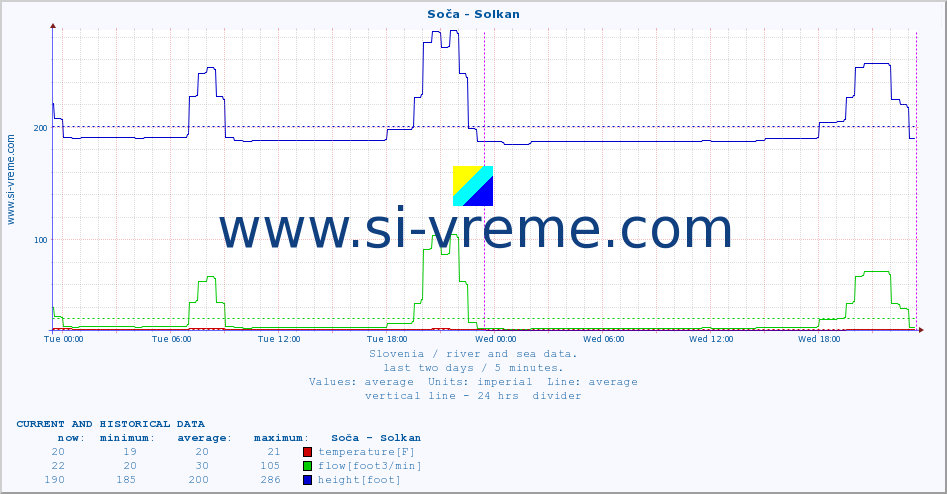  :: Soča - Solkan :: temperature | flow | height :: last two days / 5 minutes.