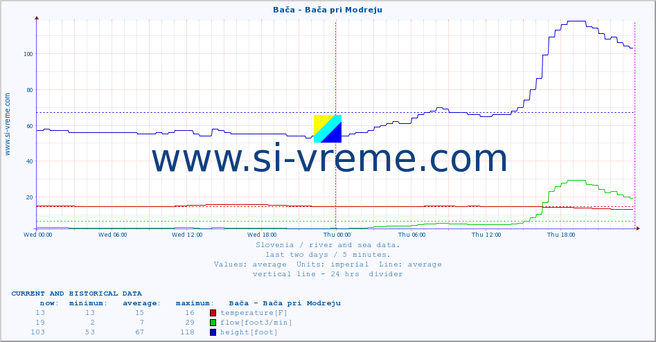  :: Bača - Bača pri Modreju :: temperature | flow | height :: last two days / 5 minutes.