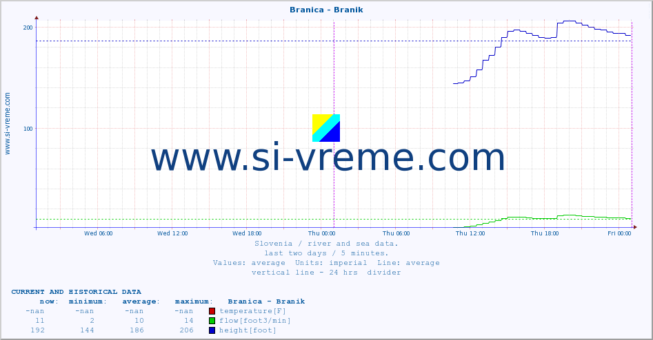  :: Branica - Branik :: temperature | flow | height :: last two days / 5 minutes.