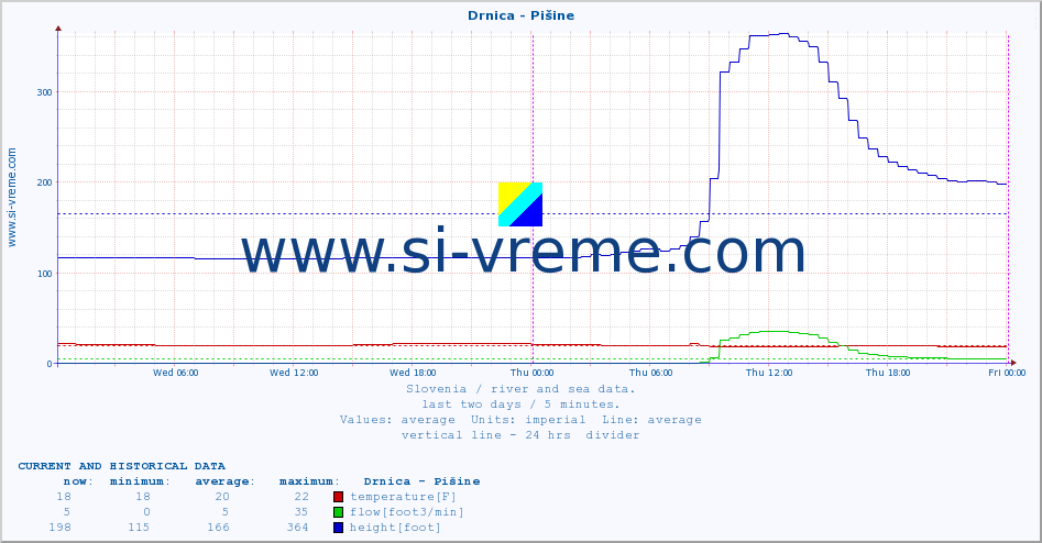  :: Drnica - Pišine :: temperature | flow | height :: last two days / 5 minutes.