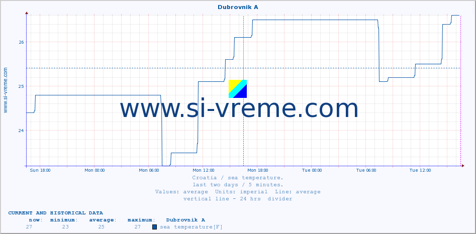  :: Dubrovnik A :: sea temperature :: last two days / 5 minutes.