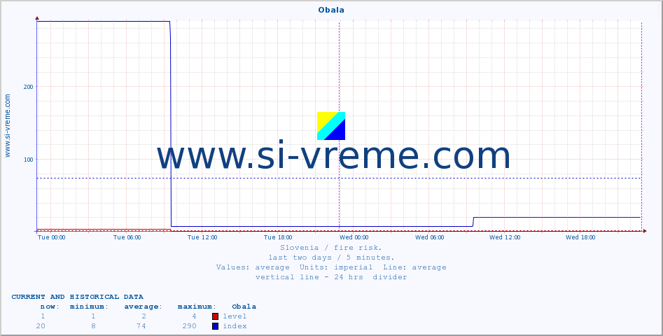  :: Obala :: level | index :: last two days / 5 minutes.