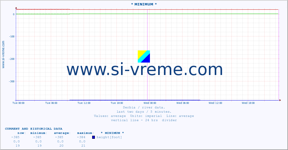  :: * MINIMUM* :: height |  |  :: last two days / 5 minutes.