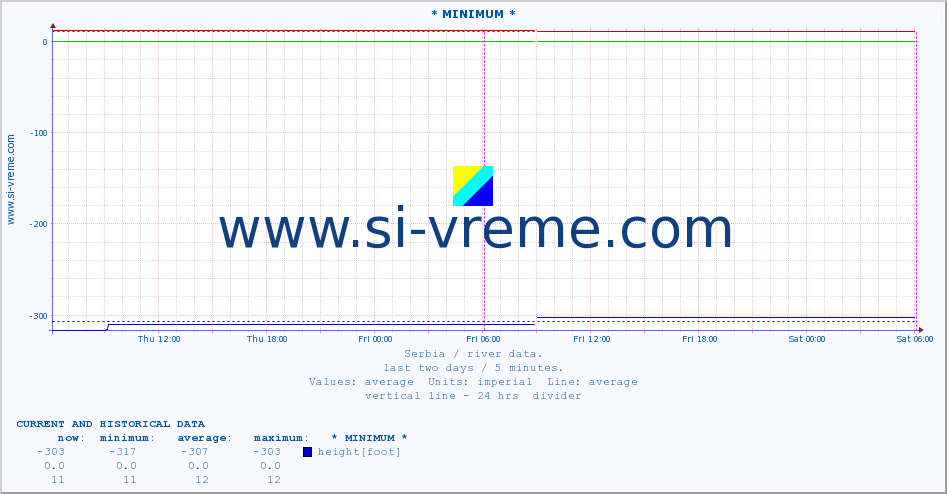  :: * MINIMUM* :: height |  |  :: last two days / 5 minutes.