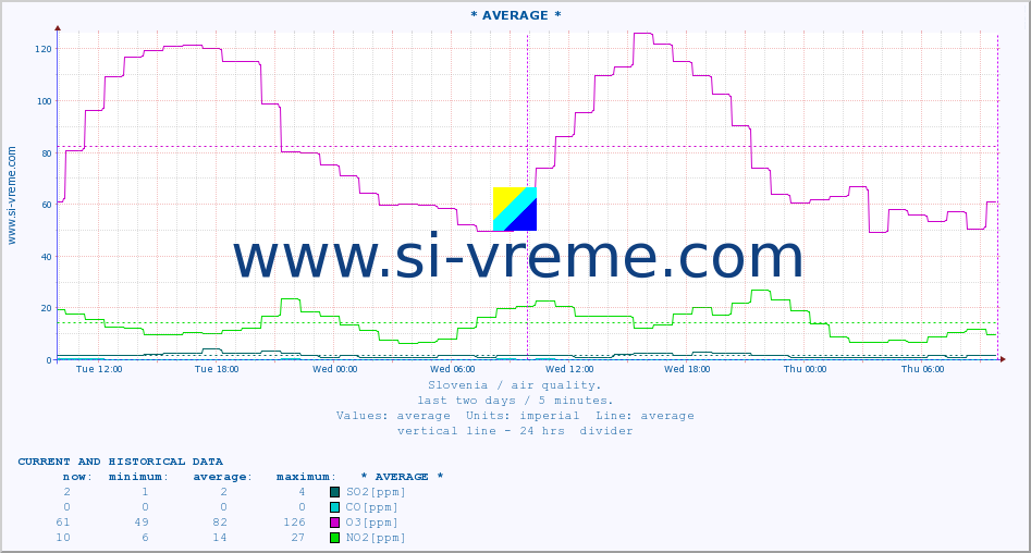  :: * AVERAGE * :: SO2 | CO | O3 | NO2 :: last two days / 5 minutes.