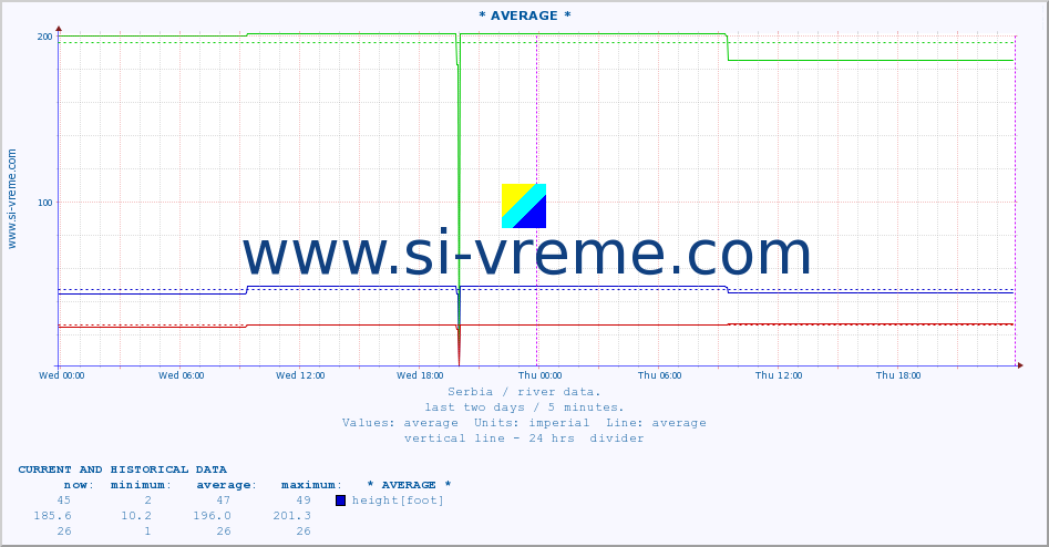  :: * AVERAGE * :: height |  |  :: last two days / 5 minutes.