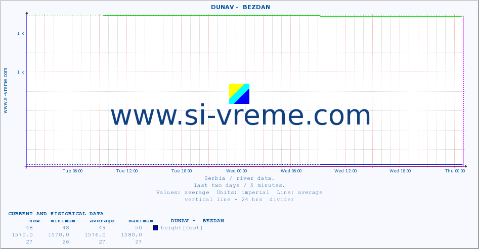  ::  DUNAV -  BEZDAN :: height |  |  :: last two days / 5 minutes.