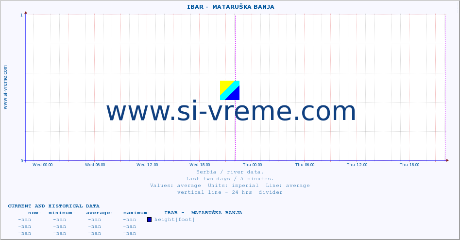  ::  IBAR -  MATARUŠKA BANJA :: height |  |  :: last two days / 5 minutes.