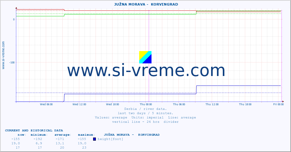  ::  JUŽNA MORAVA -  KORVINGRAD :: height |  |  :: last two days / 5 minutes.