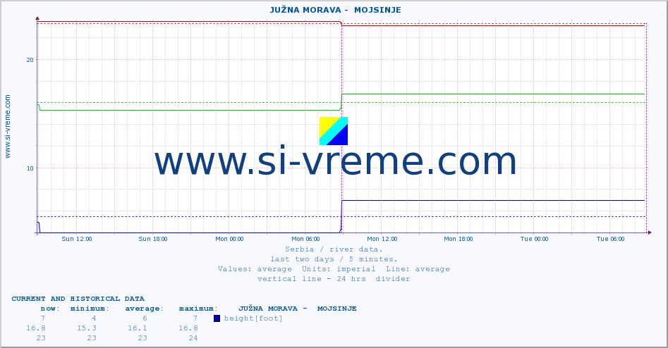  ::  JUŽNA MORAVA -  MOJSINJE :: height |  |  :: last two days / 5 minutes.