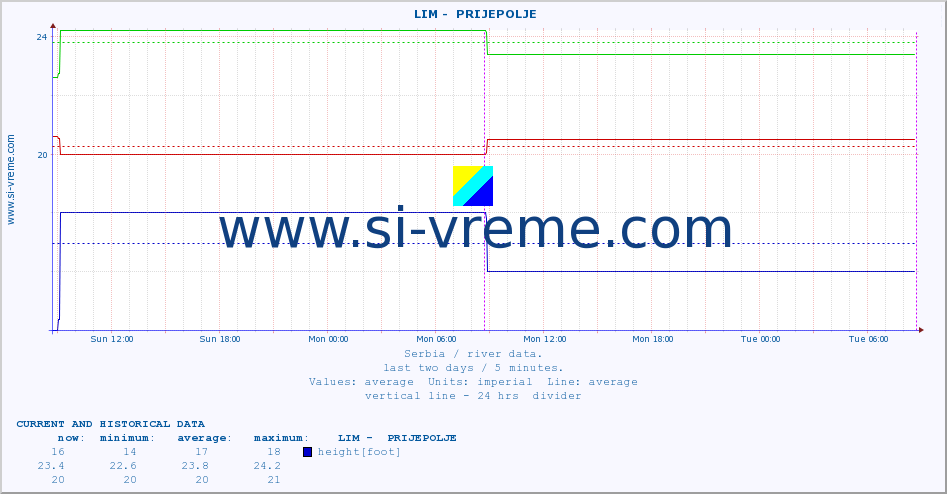  ::  LIM -  PRIJEPOLJE :: height |  |  :: last two days / 5 minutes.