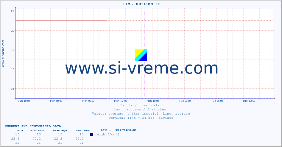  ::  LIM -  PRIJEPOLJE :: height |  |  :: last two days / 5 minutes.