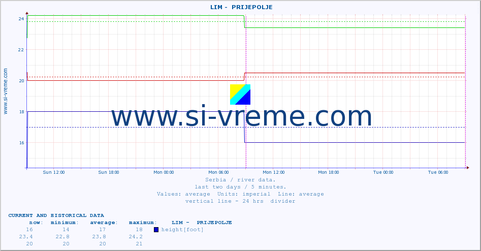  ::  LIM -  PRIJEPOLJE :: height |  |  :: last two days / 5 minutes.