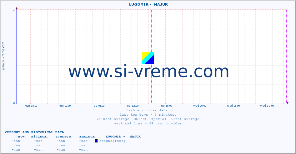  ::  LUGOMIR -  MAJUR :: height |  |  :: last two days / 5 minutes.