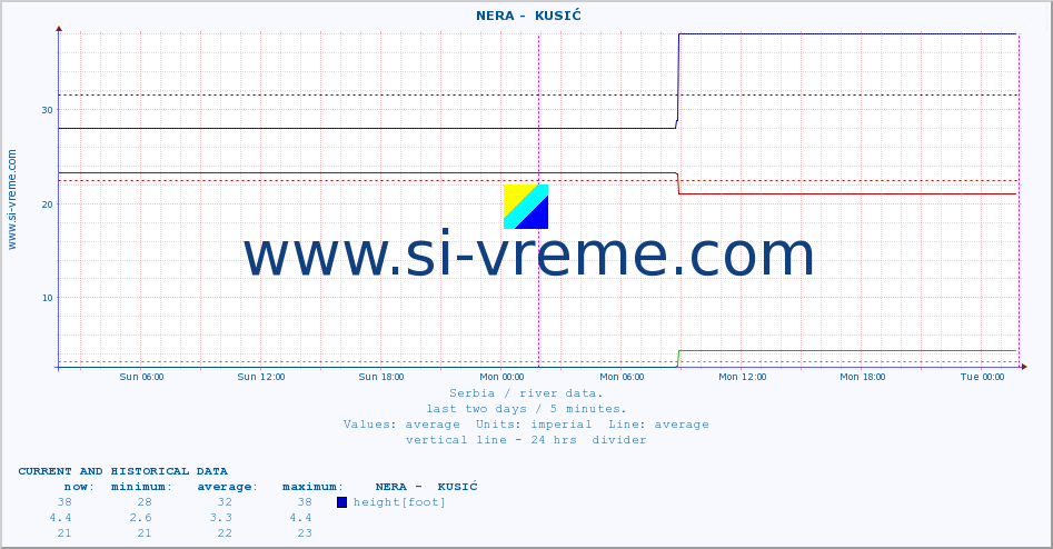  ::  NERA -  KUSIĆ :: height |  |  :: last two days / 5 minutes.