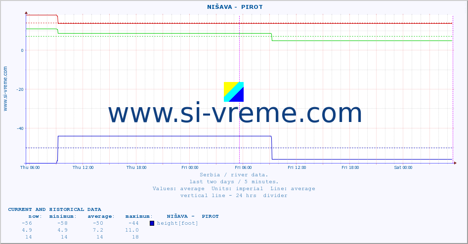  ::  NIŠAVA -  PIROT :: height |  |  :: last two days / 5 minutes.