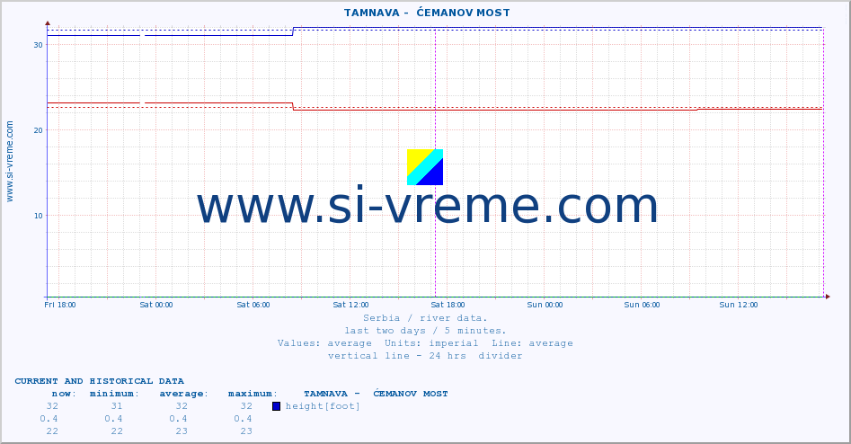  ::  TAMNAVA -  ĆEMANOV MOST :: height |  |  :: last two days / 5 minutes.