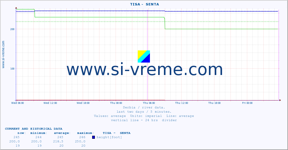  ::  TISA -  SENTA :: height |  |  :: last two days / 5 minutes.