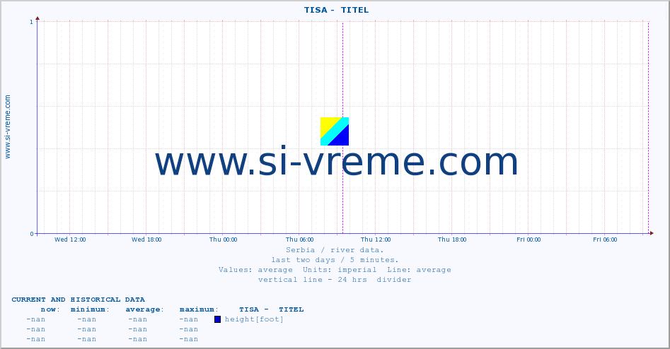  ::  TISA -  TITEL :: height |  |  :: last two days / 5 minutes.