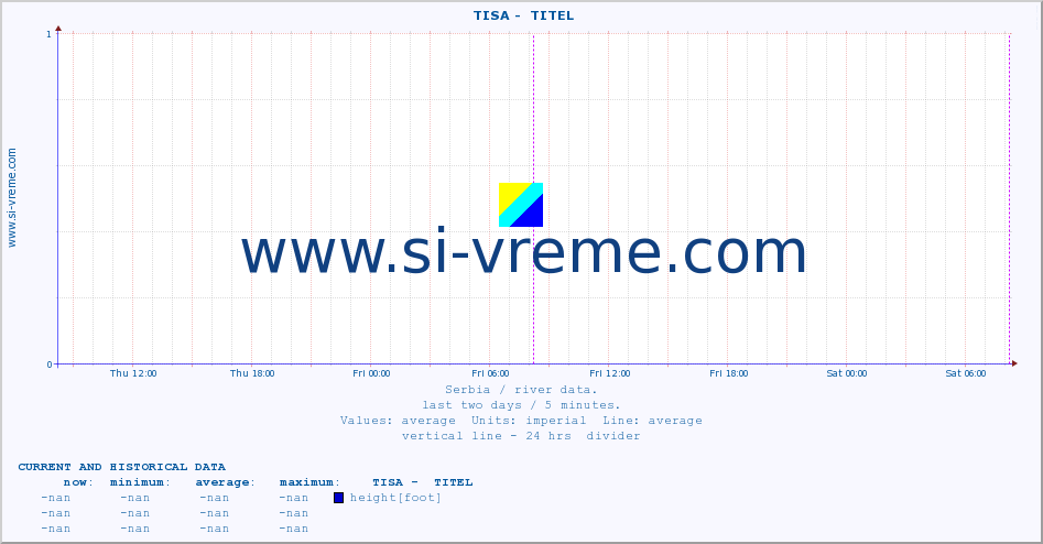  ::  TISA -  TITEL :: height |  |  :: last two days / 5 minutes.