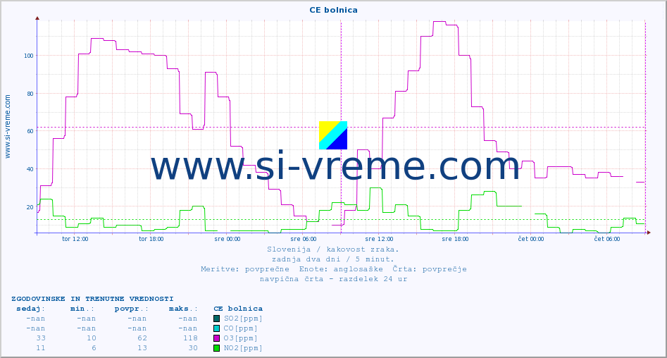 POVPREČJE :: CE bolnica :: SO2 | CO | O3 | NO2 :: zadnja dva dni / 5 minut.