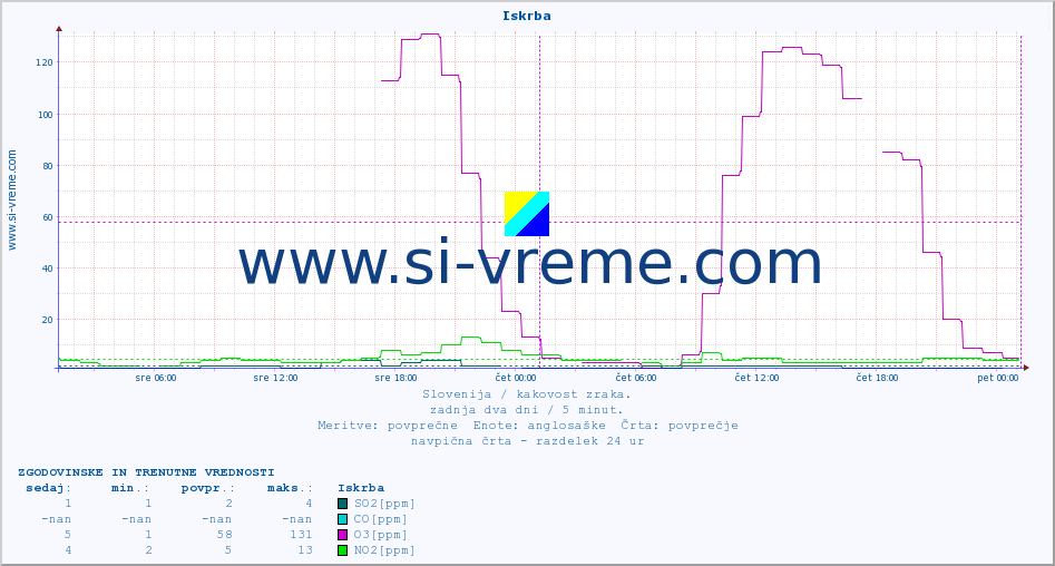 POVPREČJE :: Iskrba :: SO2 | CO | O3 | NO2 :: zadnja dva dni / 5 minut.