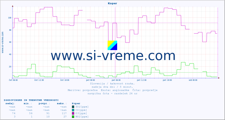 POVPREČJE :: Koper :: SO2 | CO | O3 | NO2 :: zadnja dva dni / 5 minut.