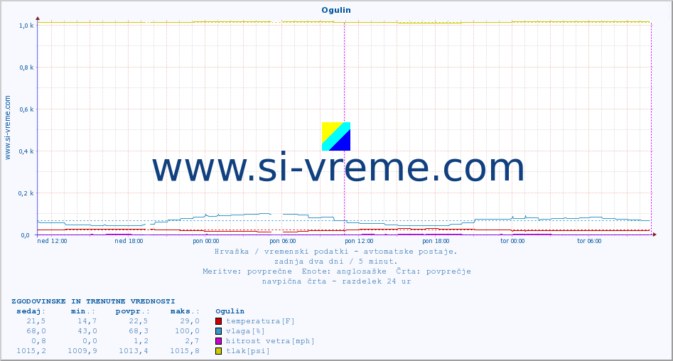 POVPREČJE :: Ogulin :: temperatura | vlaga | hitrost vetra | tlak :: zadnja dva dni / 5 minut.