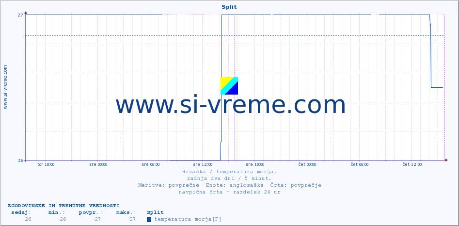 POVPREČJE :: Split :: temperatura morja :: zadnja dva dni / 5 minut.