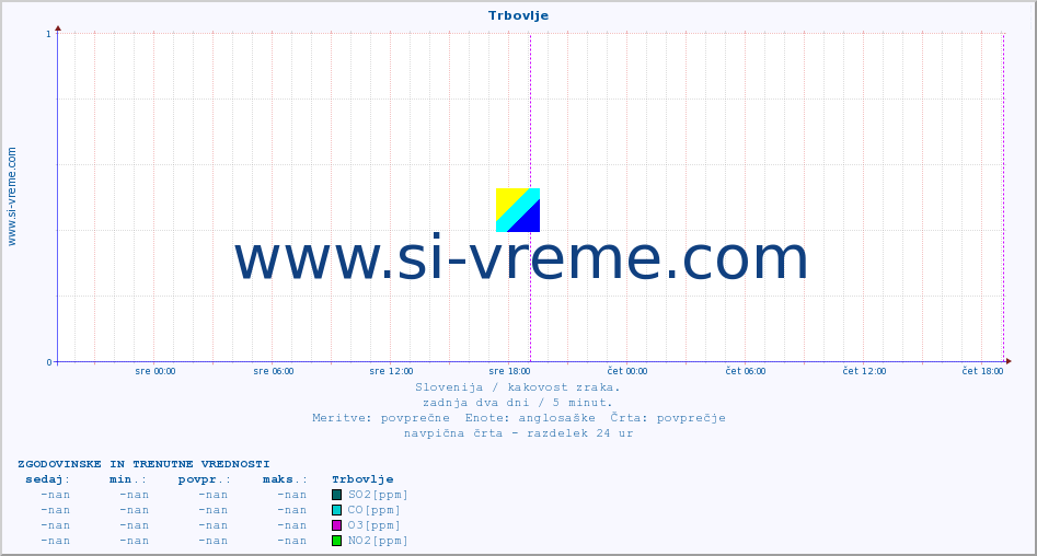 POVPREČJE :: Trbovlje :: SO2 | CO | O3 | NO2 :: zadnja dva dni / 5 minut.