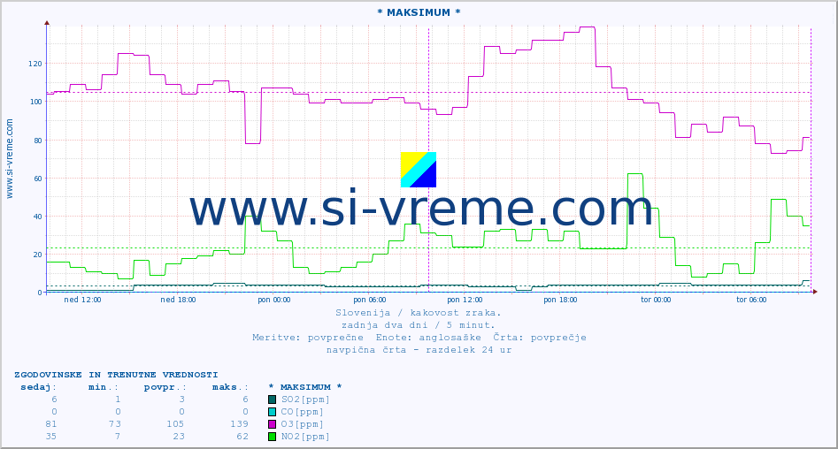 POVPREČJE :: * MAKSIMUM * :: SO2 | CO | O3 | NO2 :: zadnja dva dni / 5 minut.