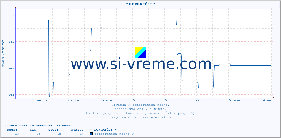 POVPREČJE :: * POVPREČJE * :: temperatura morja :: zadnja dva dni / 5 minut.
