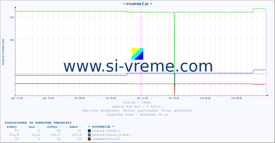 POVPREČJE :: * POVPREČJE * :: višina | pretok | temperatura :: zadnja dva dni / 5 minut.