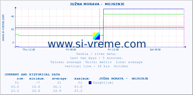  ::  JUŽNA MORAVA -  MOJSINJE :: height |  |  :: last two days / 5 minutes.