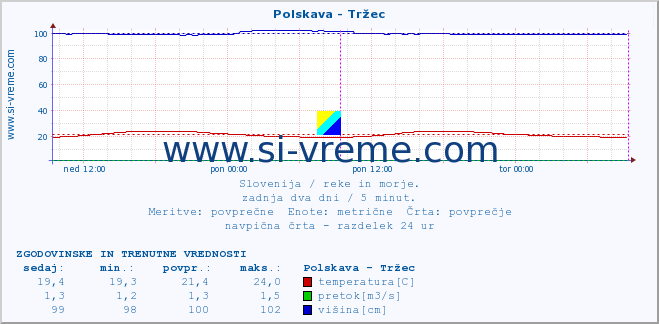 POVPREČJE :: Polskava - Tržec :: temperatura | pretok | višina :: zadnja dva dni / 5 minut.