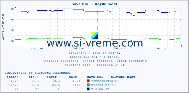 POVPREČJE :: Sava Dol. - Blejski most :: temperatura | pretok | višina :: zadnja dva dni / 5 minut.