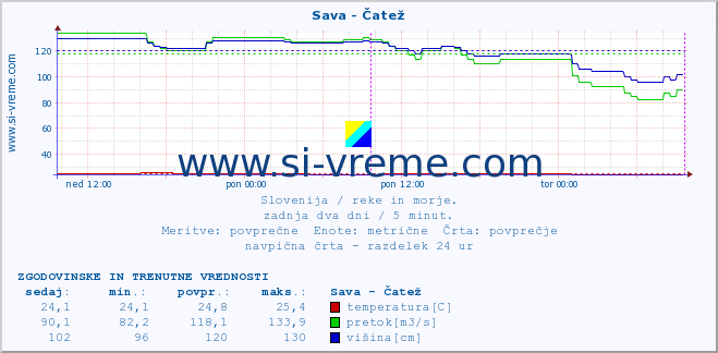 POVPREČJE :: Sava - Čatež :: temperatura | pretok | višina :: zadnja dva dni / 5 minut.