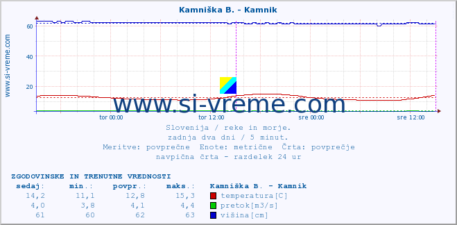 POVPREČJE :: Kamniška B. - Kamnik :: temperatura | pretok | višina :: zadnja dva dni / 5 minut.