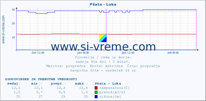 POVPREČJE :: Pšata - Loka :: temperatura | pretok | višina :: zadnja dva dni / 5 minut.