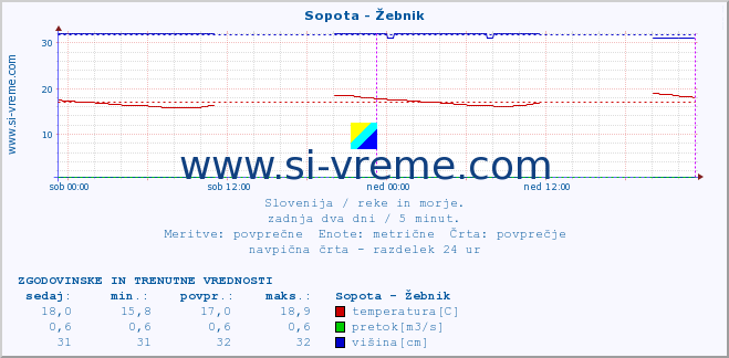 POVPREČJE :: Sopota - Žebnik :: temperatura | pretok | višina :: zadnja dva dni / 5 minut.